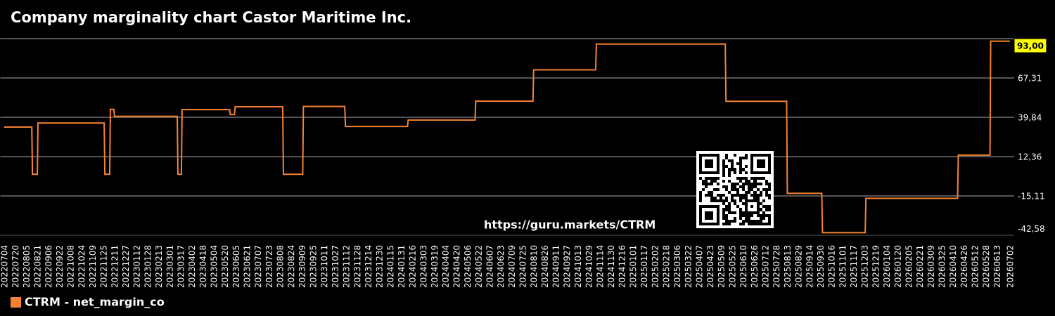 Company marginality chart Castor Maritime Inc.